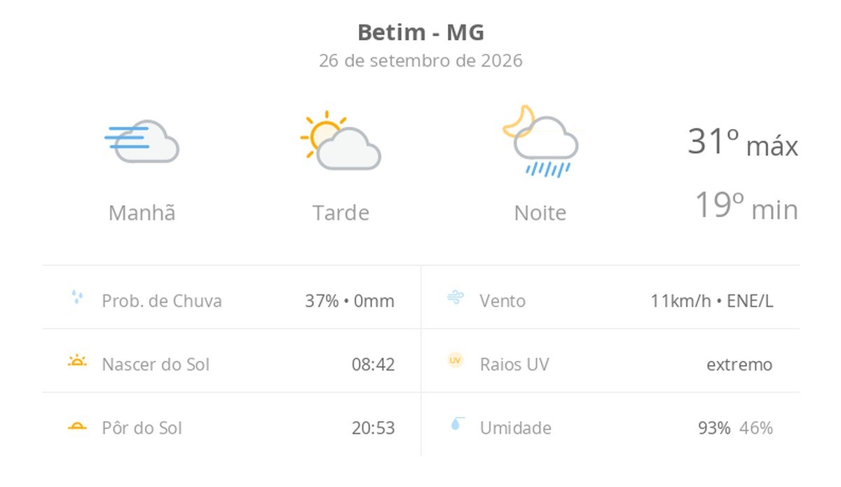 Previsão do tempo hoje para Betim (MG): dia de sol, com nevoeiro ao amanhecer; as nuvens aumentam à tarde e à noite chove