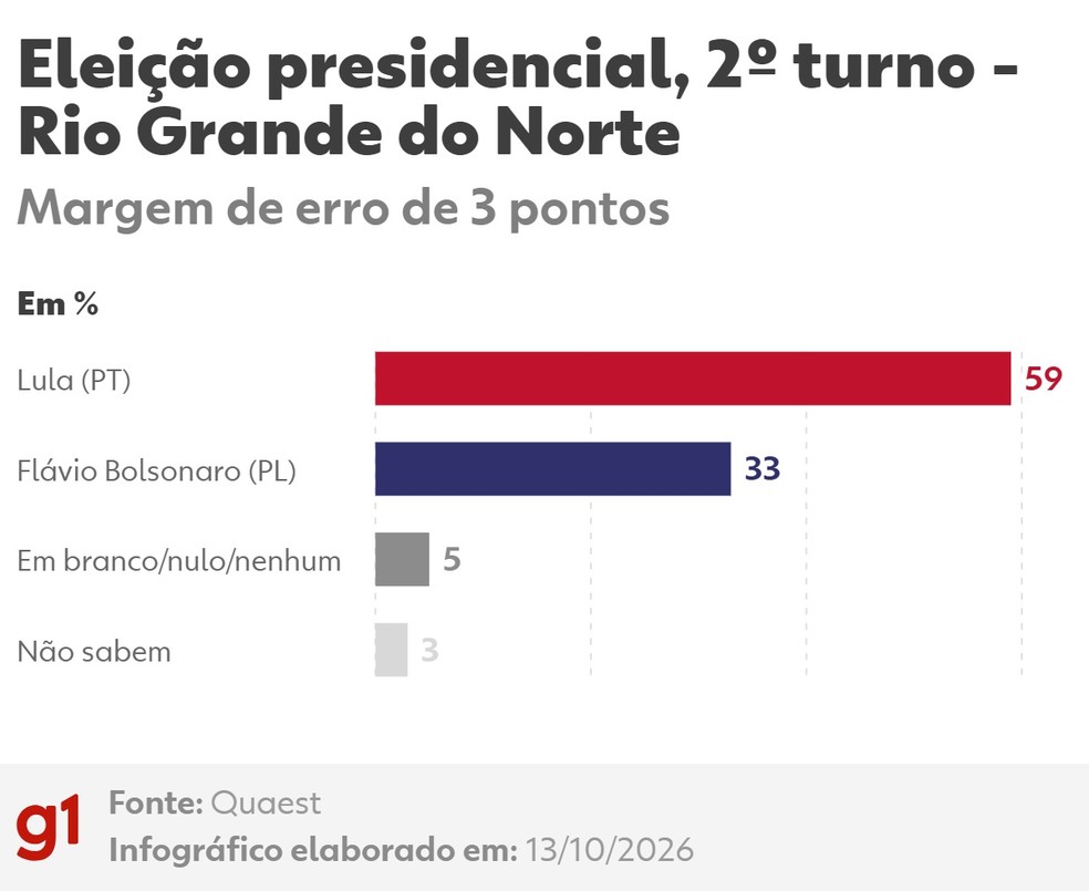 Quaest: como está a disputa presidencial de 2º turno no Rio Grande do Norte — Foto: Arte/g1