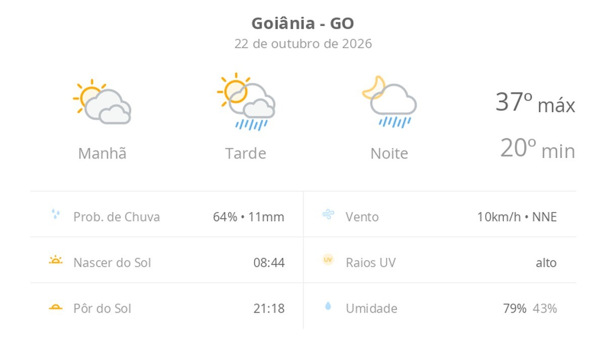 Previsão do tempo hoje para Goiânia (GO): sol com muitas nuvens; pancadas de chuva à tarde e à noite