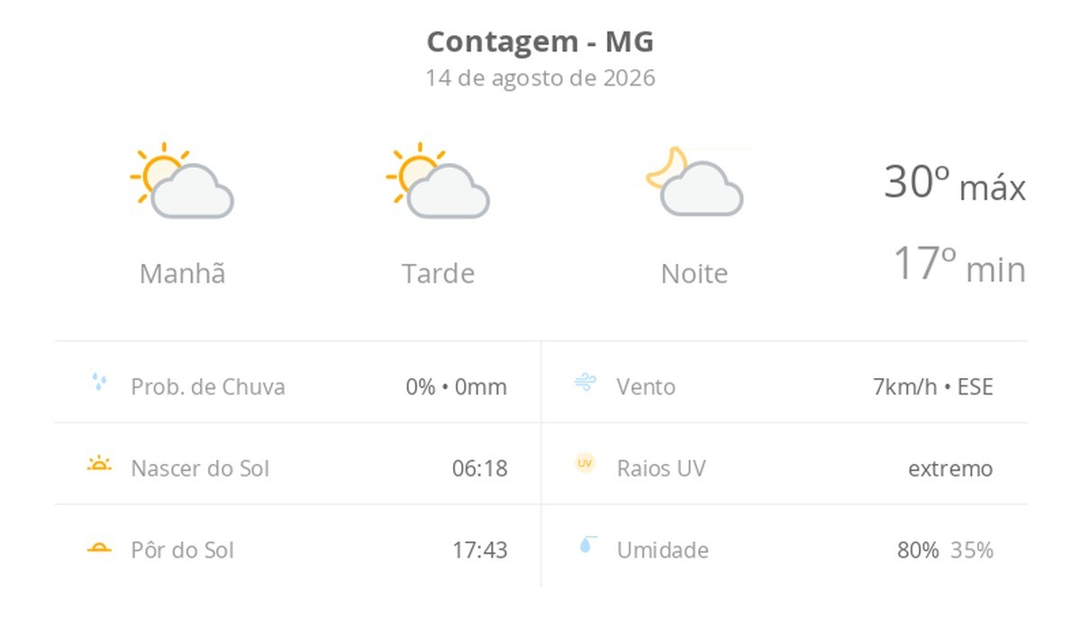 Previsão do tempo hoje para Contagem (MG): sol com algumas nuvens; não chove