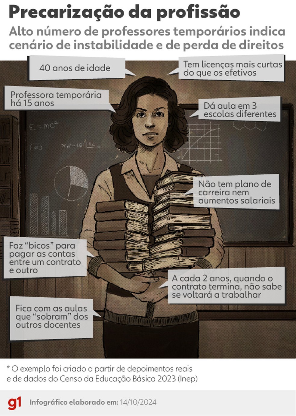 Infográfico foi elaborado após entrevistas com professores temporários de diferentes redes estaduais — Foto: Arte/g1