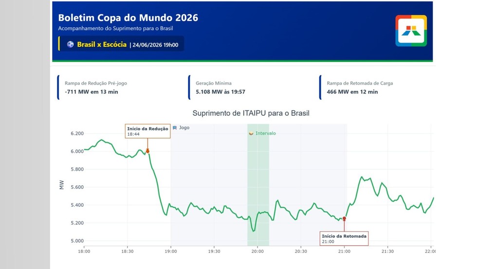 Consumo de energia durante o jogo do Brasil contra a Escócia — Foto: Itaipu