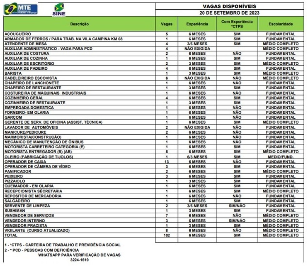Sine-AC tem 102 vagas de diversas áreas disponíveis nesta quarta-feira (20) — Foto: Divulgação