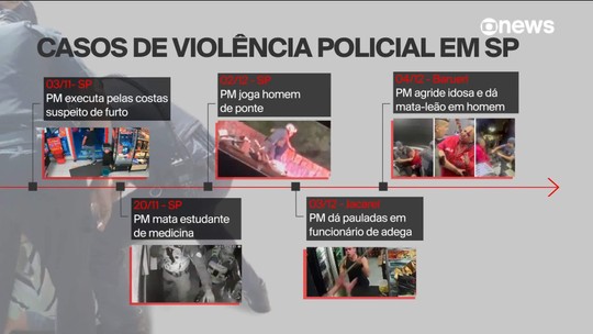 Nova audiência de conciliação sobre uso de câmeras pela PM de SP termina sem acordo no STF - Havia uma expectativa de que as partes chegassem a um consenso, mas novos tópicos foram colocados na pauta. Uma nova audiência foi agendada para 7 de maio. STF analisa um pedido da Defensoria Pública para que o governo paulista não altere o modelo atual de câmeras - que gravam o turno todo do PM, de forma ininterrupta.