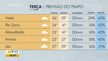 Previsão do tempo mostra que temperatura deve chegar a 41 °C no Tocantins