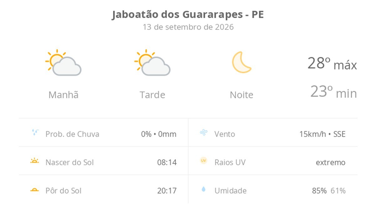 Previsão do tempo hoje para Jaboatão dos Guararapes (PE): sol com algumas nuvens ao longo do dia; noite de céu limpo