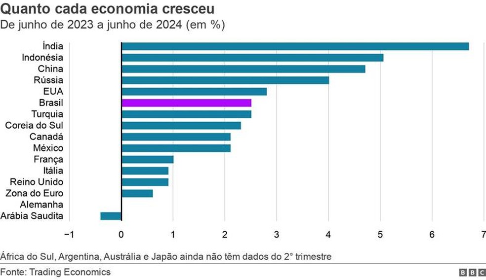 Quanto cada economia cresceu — Foto: BBC