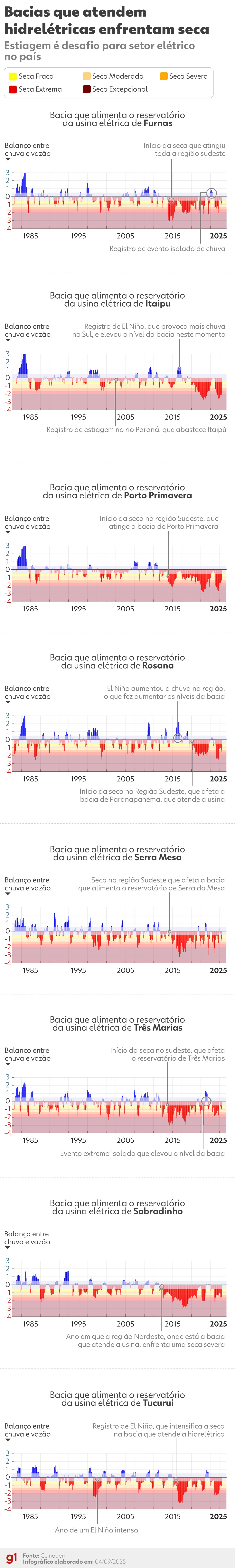 EXCLUSIVO: Reservatórios estão há 10 anos em seca; estiagem expõe ponto cego e encarece a conta de luz