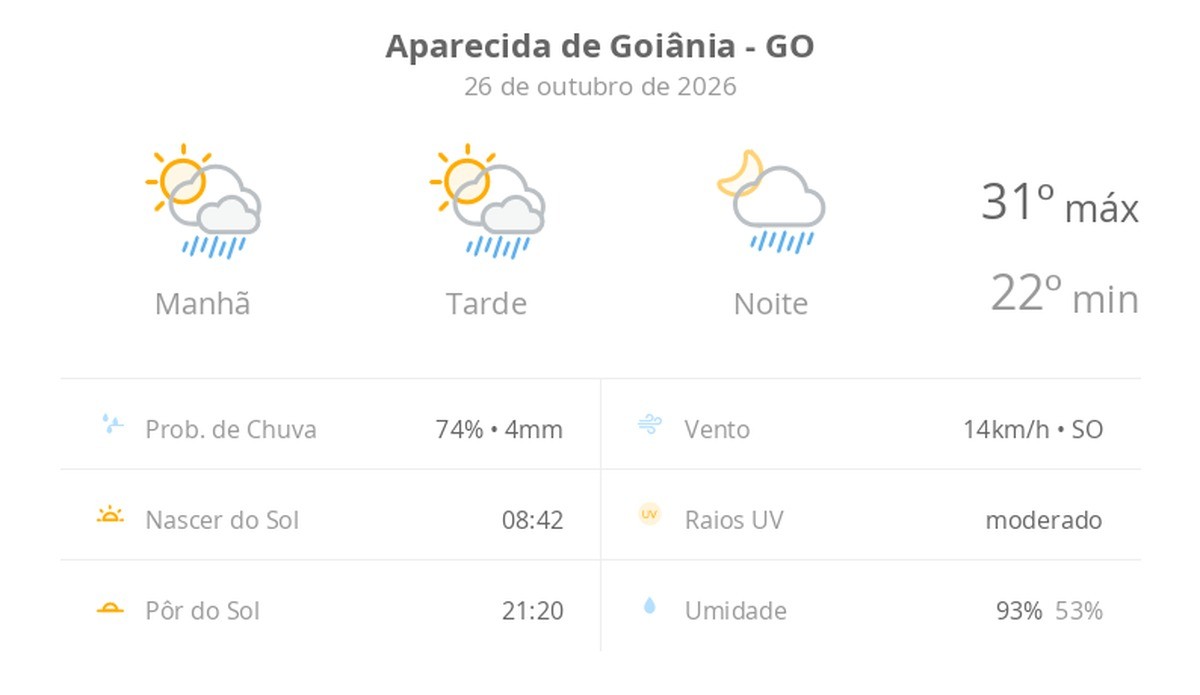 Previsão do tempo hoje para Aparecida de Goiânia (GO): sol com algumas nuvens; chove rápido durante o dia e à noite