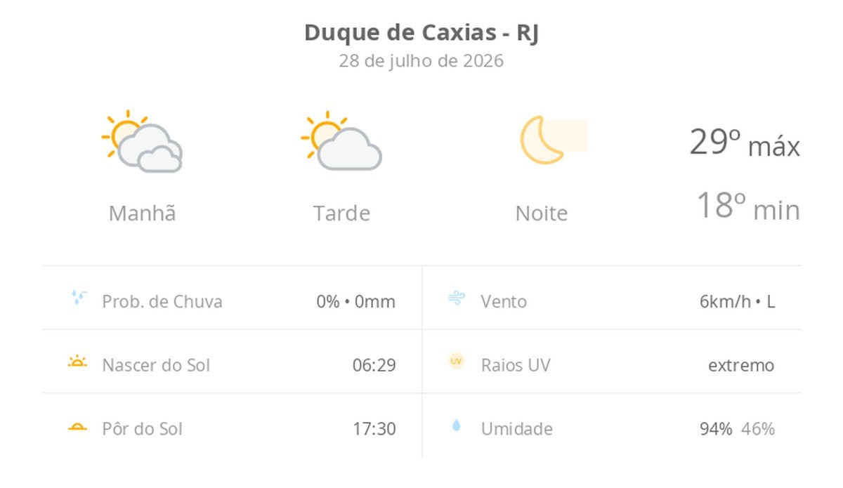 Previsão do tempo hoje para Duque de Caxias (RJ): dia de sol com algumas nuvens e névoa ao amanhecer; noite de céu limpo