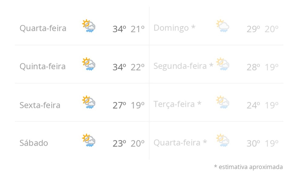 Previsão do tempo nos próximos 8 dias em Brasília — Foto: g1