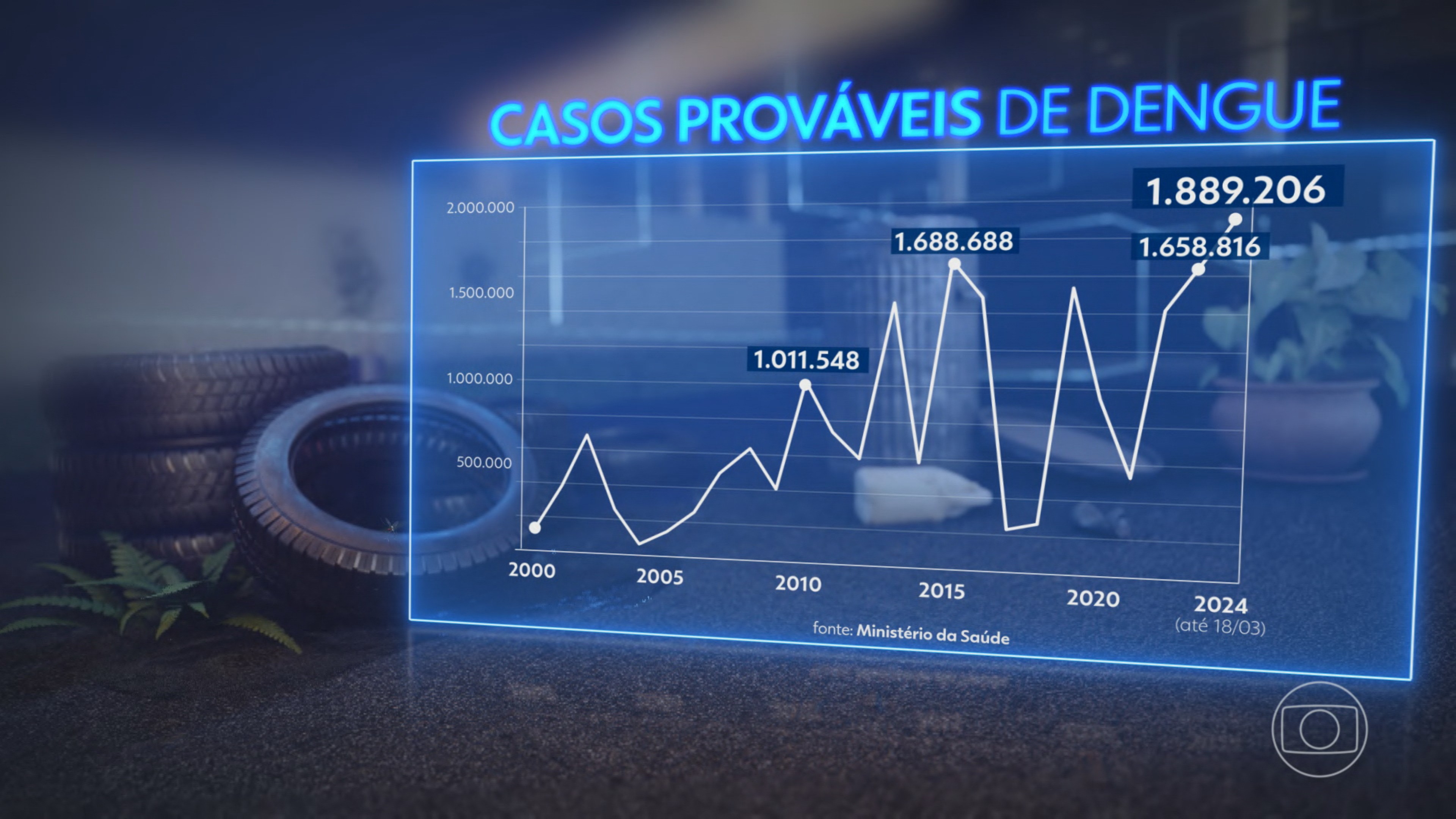 Ano de 2024 tem o maior número de casos de dengue da história