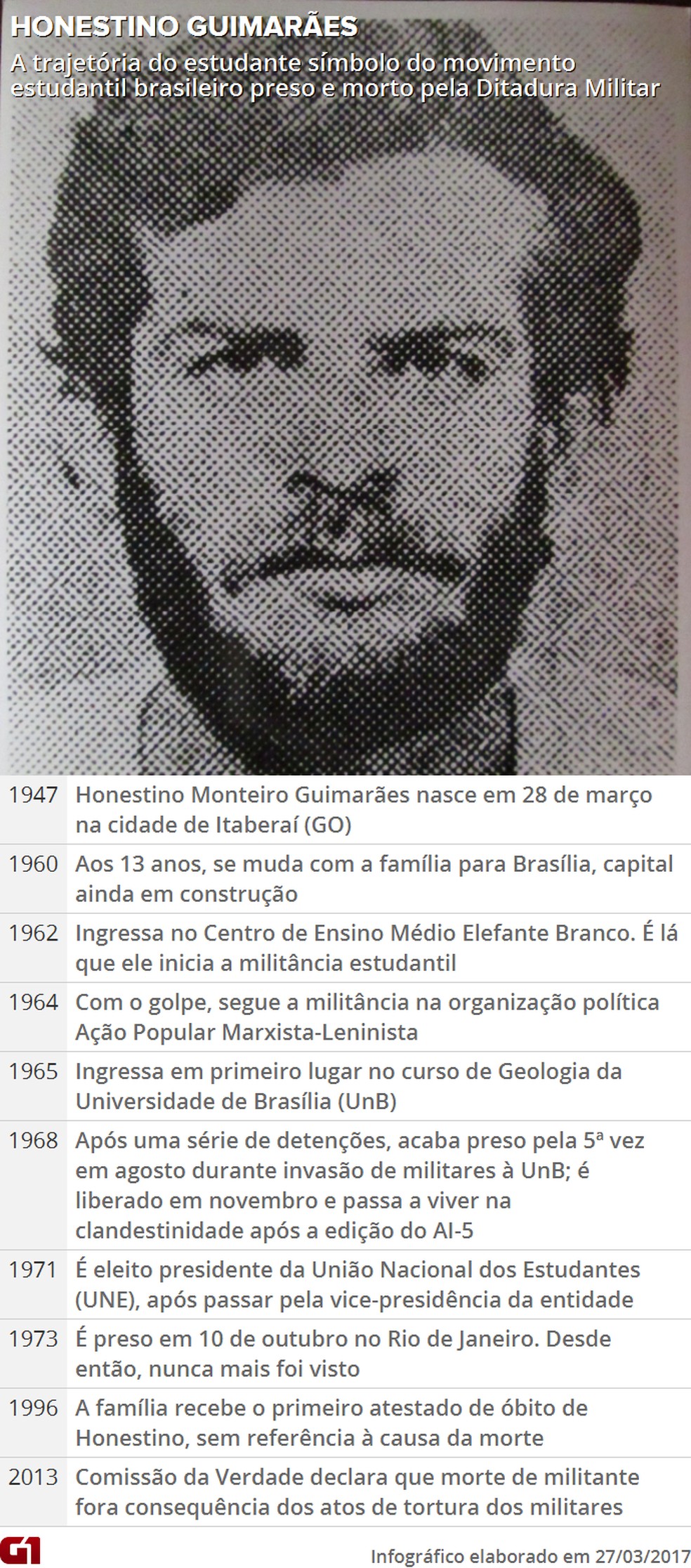 Linha do tempo com a trajetória de Honestino Guimarães — Foto: G1 DF