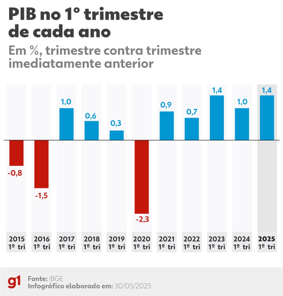 PIB brasileiro em primeiros trimestres até 2025 — Foto: Arte/ g1