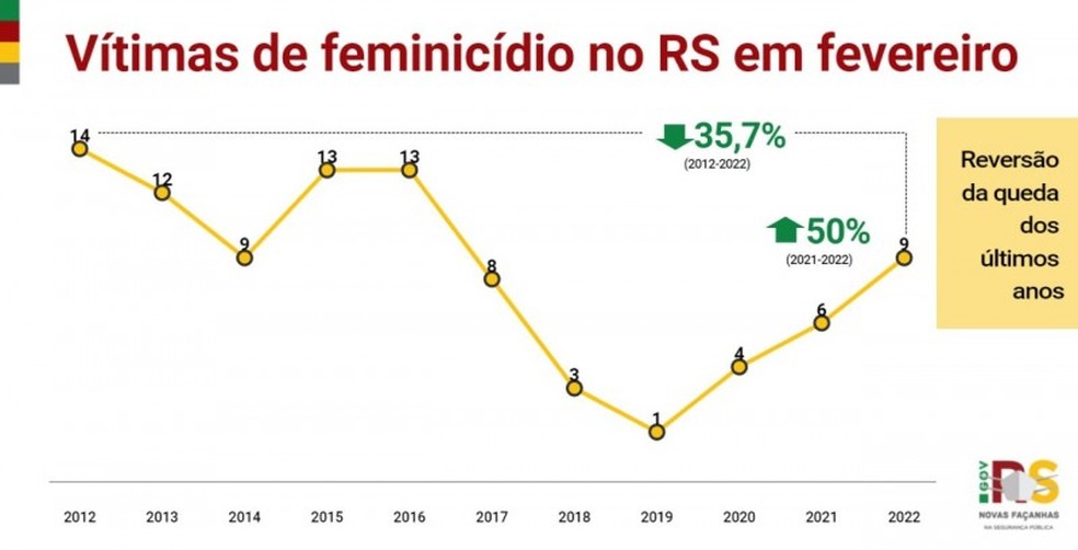 RS registra queda nas taxas de homicídio e feminicídio em 2022