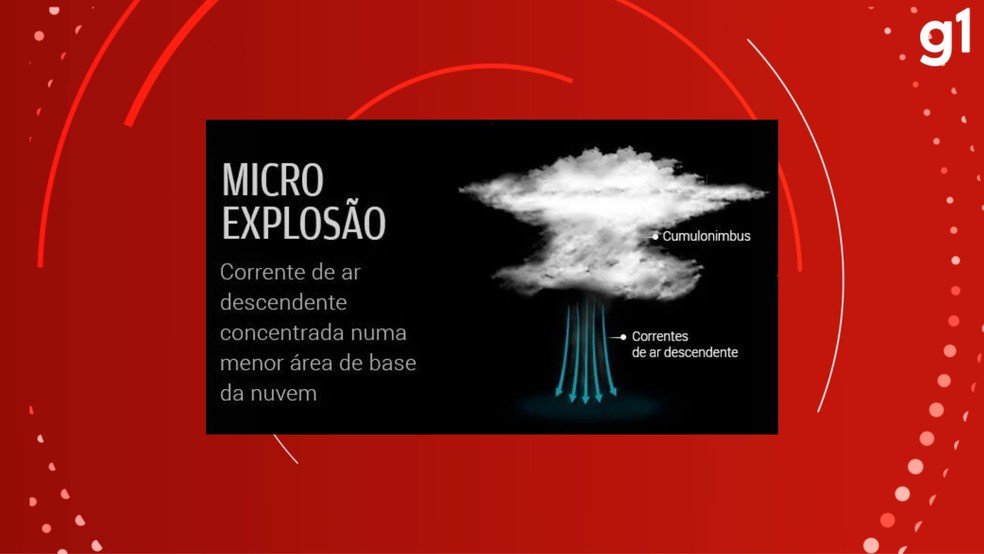 Ilustração da Climatempo mostra fenômeno da 'microexplosão' — Foto: Reprodução/Climatempo