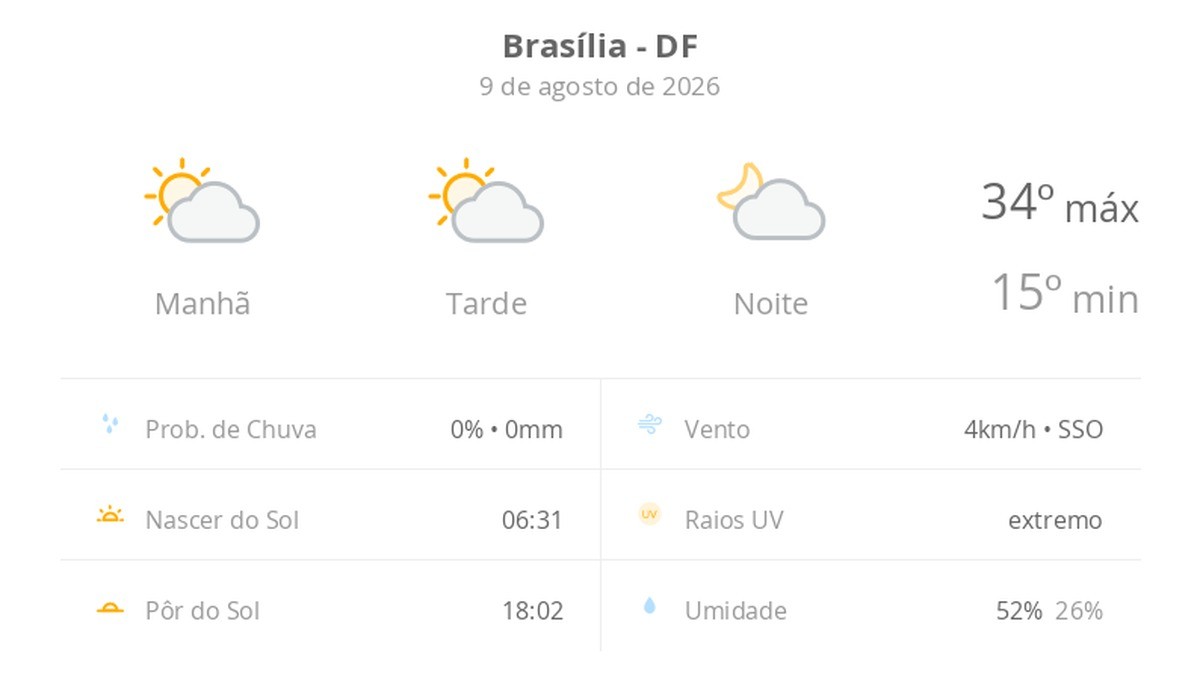 Previsão do tempo hoje para Brasília (DF): sol com algumas nuvens; não chove