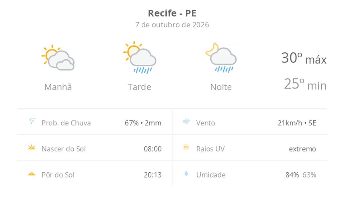 Previsão do tempo hoje para o Recife (PE): sol com muitas nuvens; pancadas de chuva à tarde e à noite