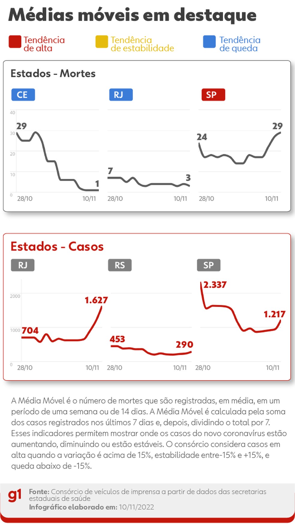 Brasil registra 10 mil casos de Covid e 42 mortes neste domingo