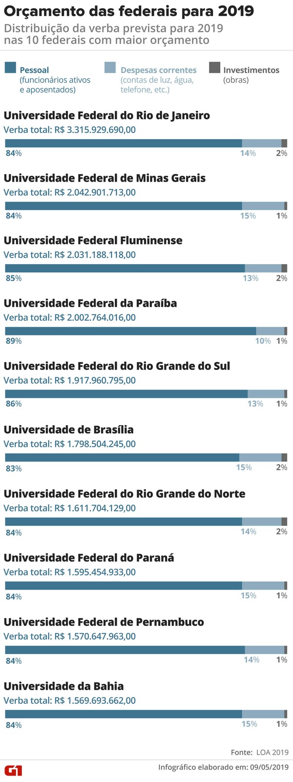 Corte no orçamento anunciado pelo Governo Federal pode comprometer