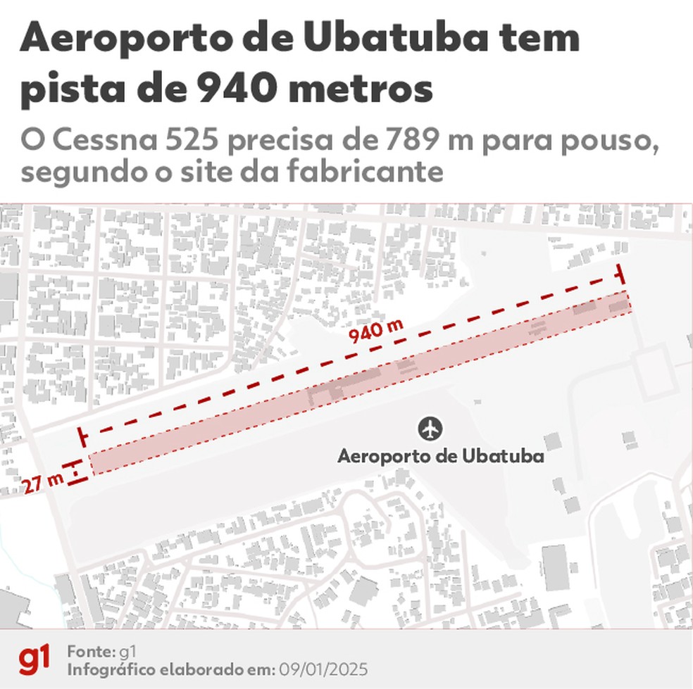 Aeroporto de Ubatuba tem uma pista curta, de apenas 940 m. — Foto: Arte g1