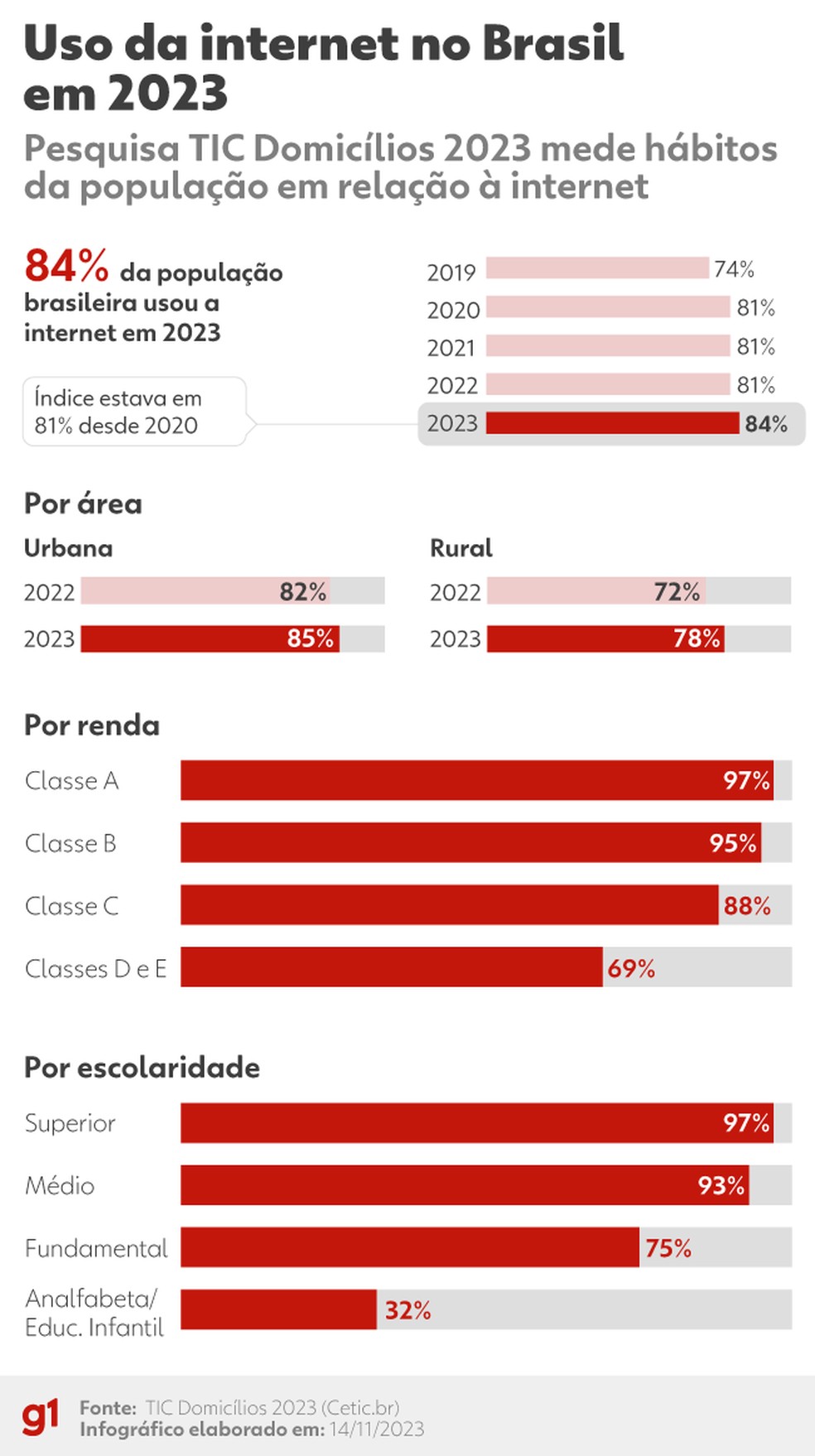 Uso da internet no Brasil em 2023 — Foto: Arte/g1