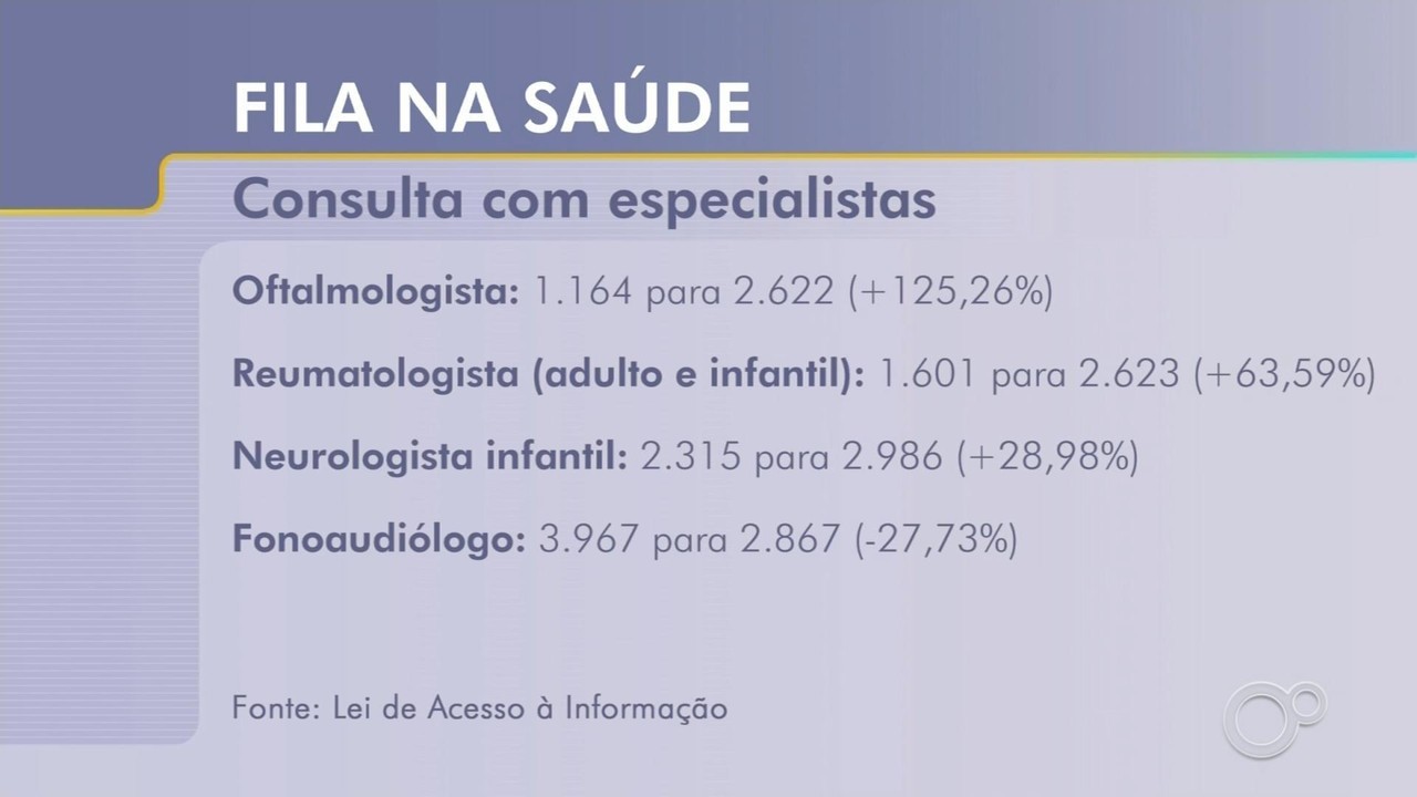 Fila da Saúde aumenta em mais de 2 mil pacientes durante um ano em Sorocaba