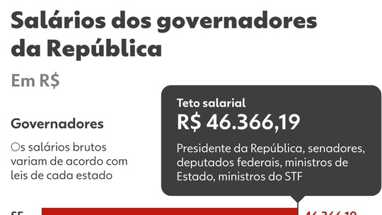 Presidente ganha o mesmo que deputado federal: os salários das altas autoridades da República - Salários brutos das autoridades públicas são determinados por lei.