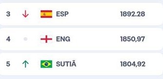 'Brasil' vira 'sutiã' no ranking da Fifa traduzido para o português; entenda