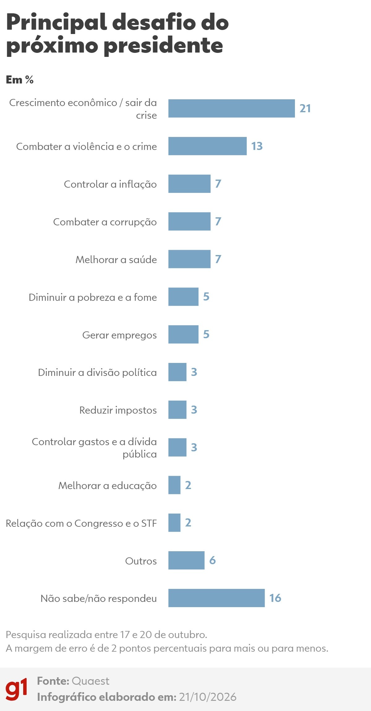 Quaest: 21% apontam crescimento econômico e sair da crise como principal desafio do próximo presidente