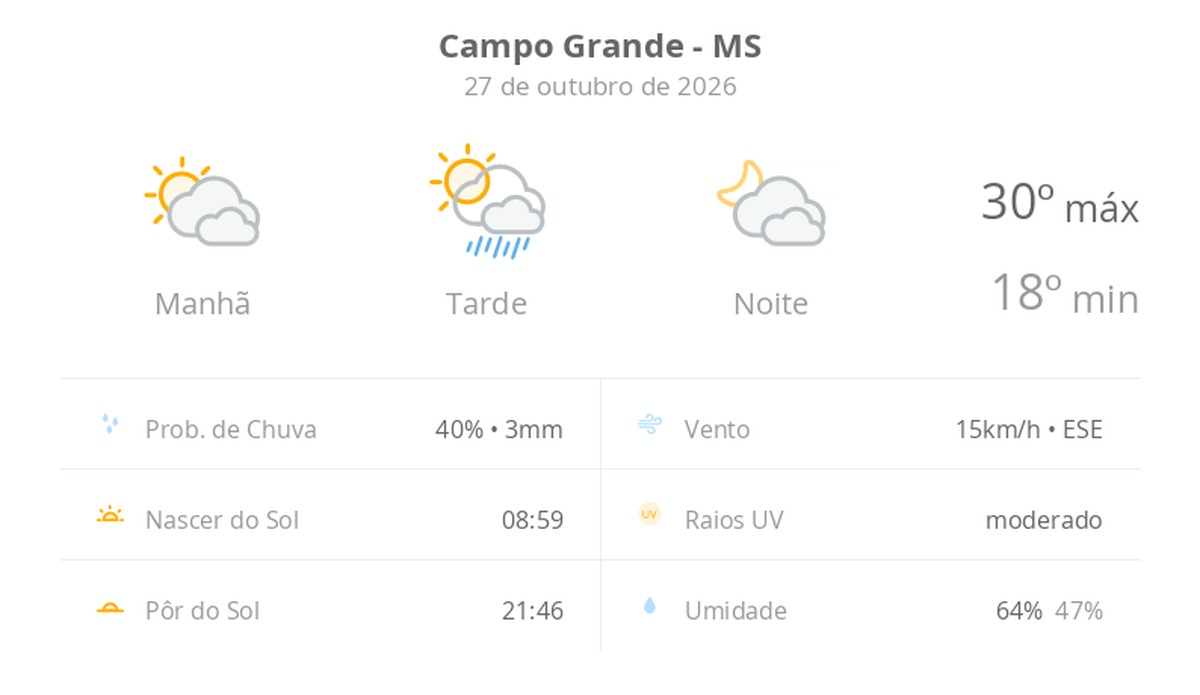 Previsão do tempo hoje para Campo Grande (MS): sol com muitas nuvens e pancadas de chuva à tarde; muitas nuvens à noite, sem chuva