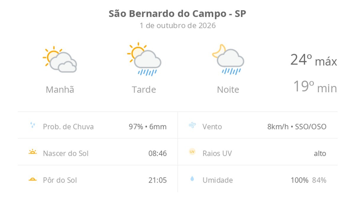 Previsão do tempo hoje para São Bernardo do Campo (SP): sol com muitas nuvens; pancadas de chuva à tarde e à noite