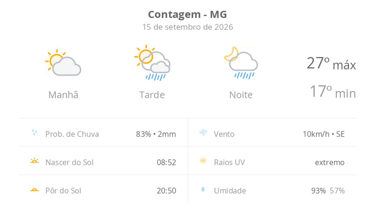 Previsão do tempo hoje para Contagem (MG): sol e aumento de nuvens de manhã; pancadas de chuva à tarde e à noite