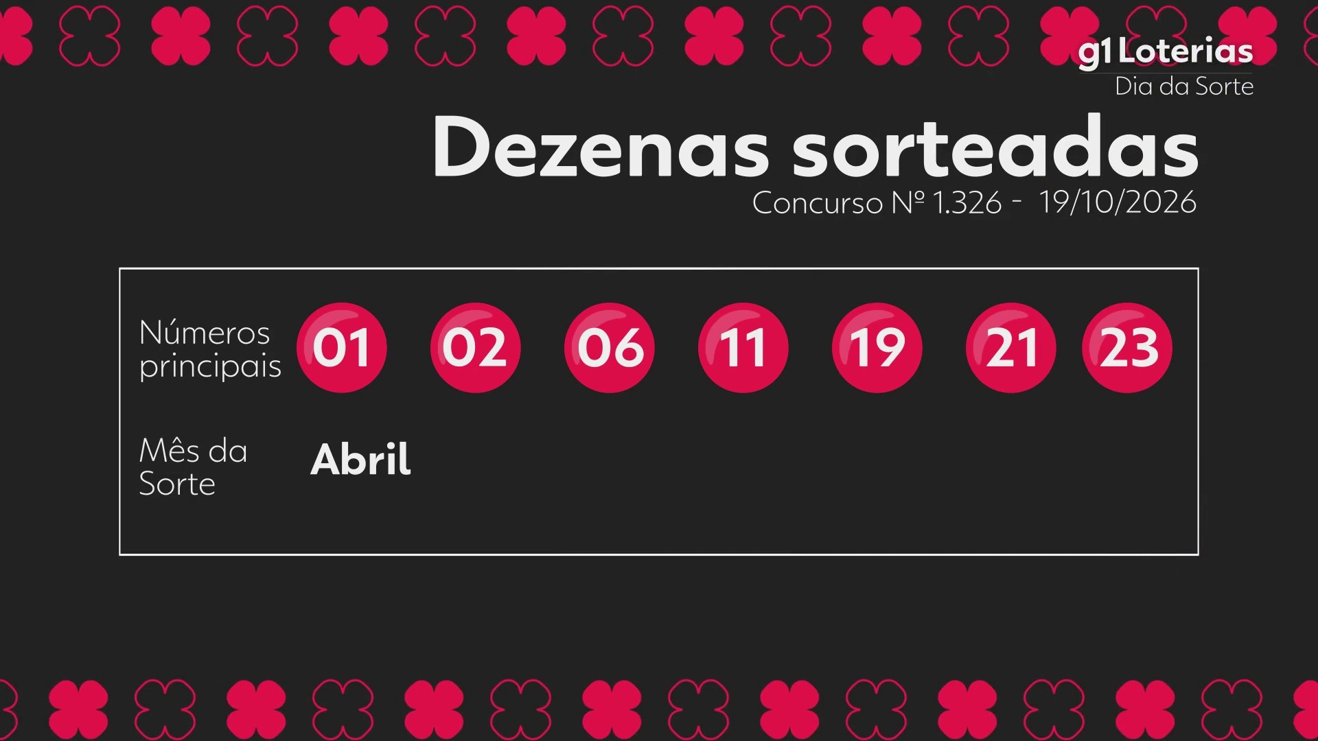 Dia de Sorte hoje: resultado do concurso 1326 e números sorteados