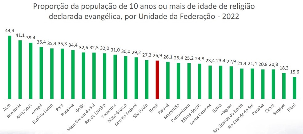 20% dos cearenses se declaram evangélicos, aponta IBGE — Foto: IBGE/Reprodução