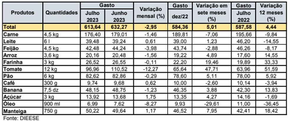 Preço da cesta básica em Natal tem queda de 2,95% em junho, diz Dieese — Foto: Reprodução