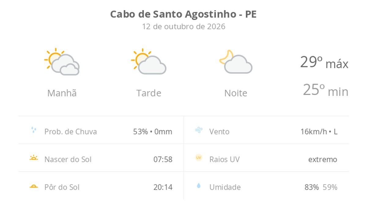 Previsão do tempo hoje para Cabo de Santo Agostinho (PE): dia de sol com algumas nuvens e névoa ao amanhecer; noite com poucas nuvens