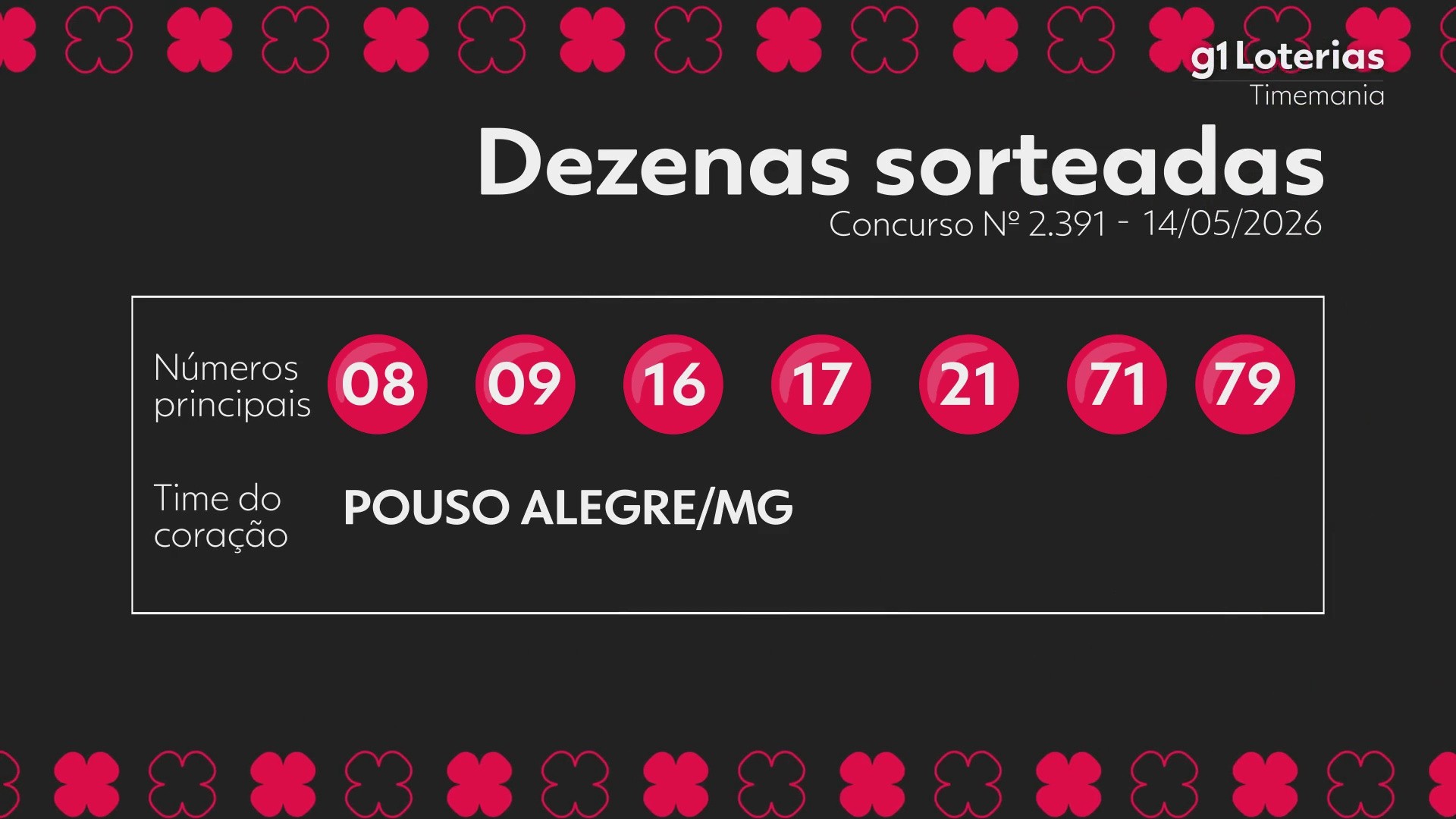 Timemania hoje: resultado do concurso 2391 e números sorteados