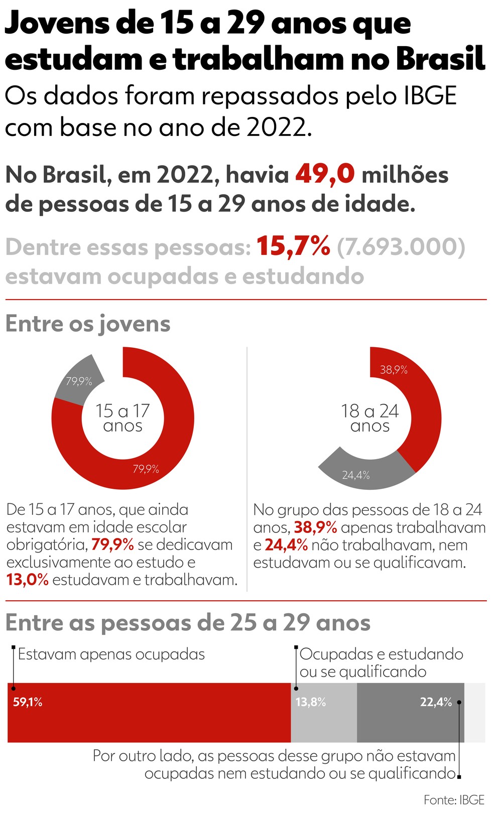 Dados sobre jovens que estudam e trabalham no Brasil. — Foto: Louise Anne/Unidade de Arte/SVM