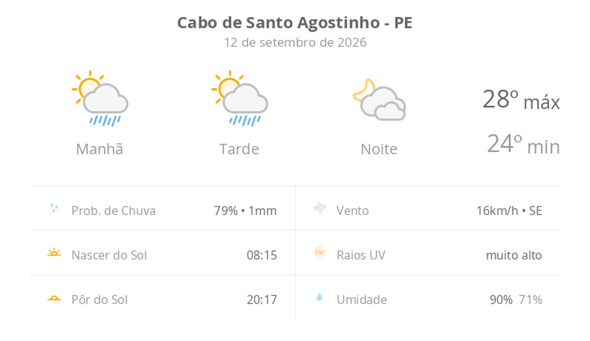 Previsão do tempo hoje para Cabo de Santo Agostinho (PE): sol com algumas nuvens e chuva passageira; à noite, muitas nuvens mas com tempo firme