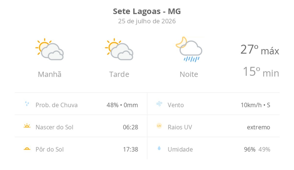 Previsão do tempo hoje para Sete Lagoas (MG): sol com muitas nuvens e períodos de céu nublado; noite com pancadas de chuva