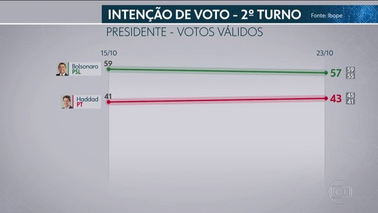 Ibope para presidente, votos válidos: Bolsonaro, 57%; Haddad, 43% - Programa: Jornal Nacional 