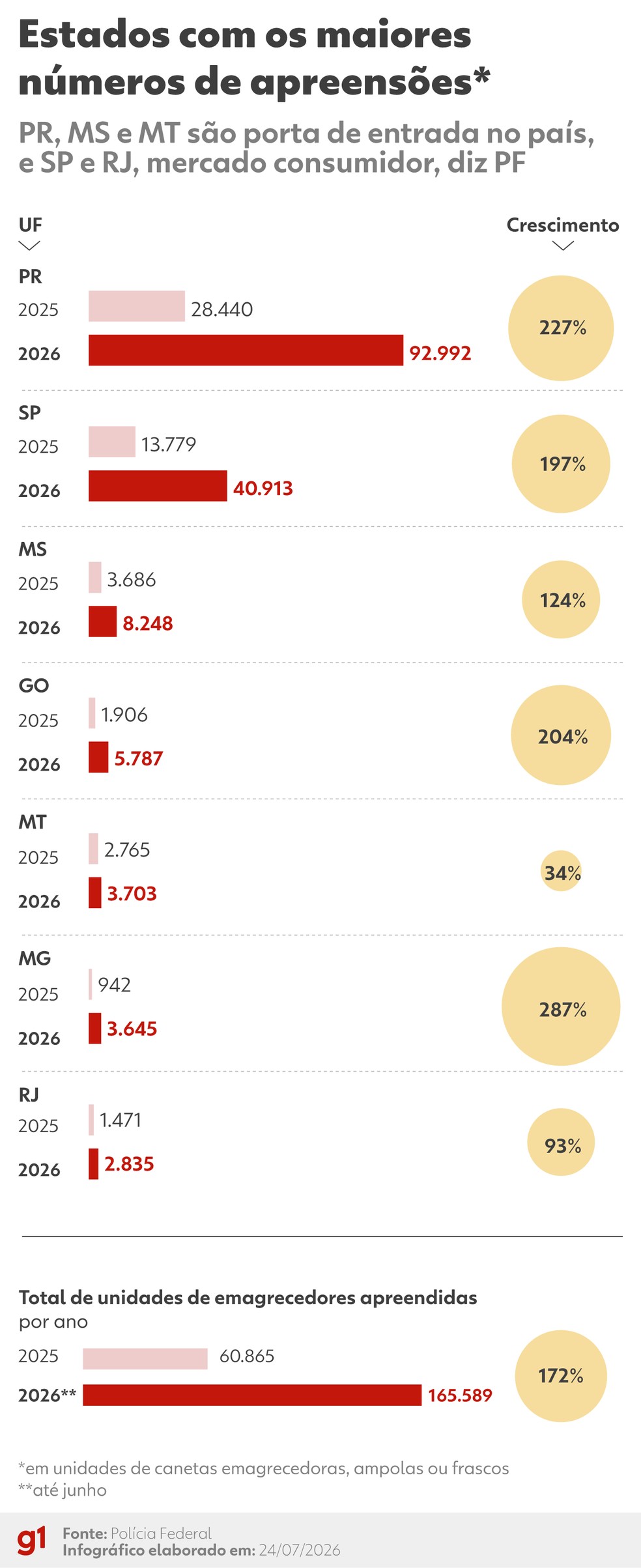 Estados com os maiores números de apreensões — Foto: Polícia Federal
