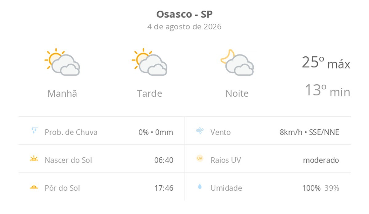 Previsão do tempo hoje para Osasco (SP): sol com muitas nuvens durante o dia e períodos de céu nublado; noite com muitas nuvens