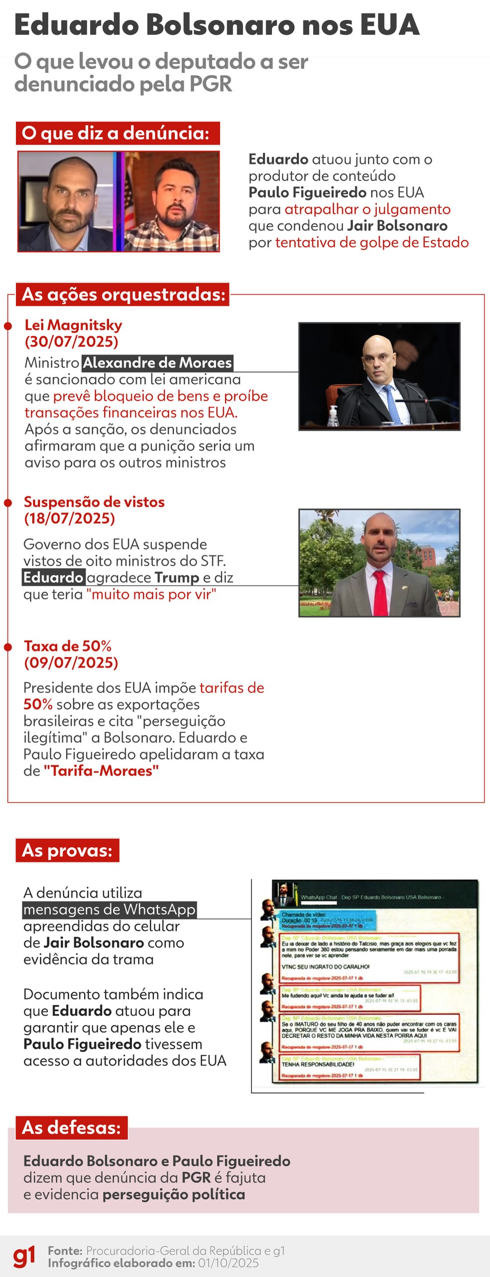 Infográfico - Eduardo Bolsonaro denunciado pela PGR por coação. — Foto: Arte/g1