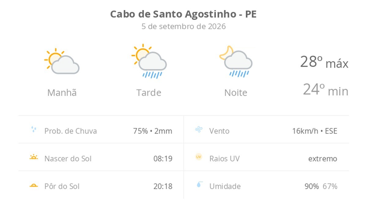 Previsão do tempo hoje para Cabo de Santo Agostinho (PE): sol e aumento de nuvens de manhã; pancadas de chuva à tarde e à noite