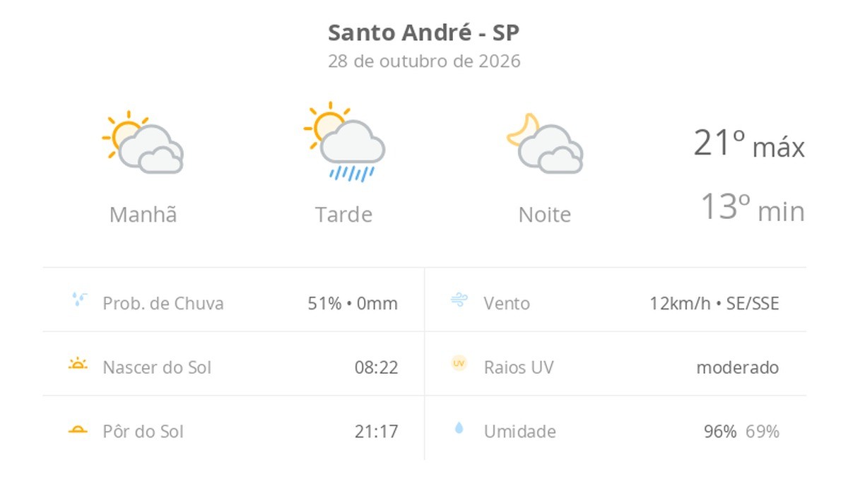 sol com muitas nuvens e pancadas de chuva à tarde; muitas nuvens à noite, sem chuva — Previsão do tempo hoje para Santo André (SP)