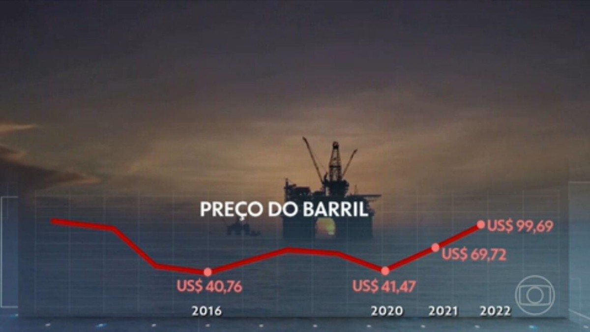 O preço do barril de petróleo hoje - Além da Superfície