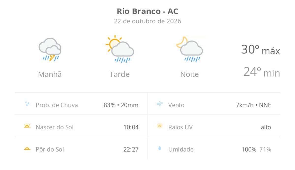Previsão do tempo hoje para Rio Branco (AC): chuva forte de manhã; aberturas de sol à tarde e pancadas de chuva que vão até a noite