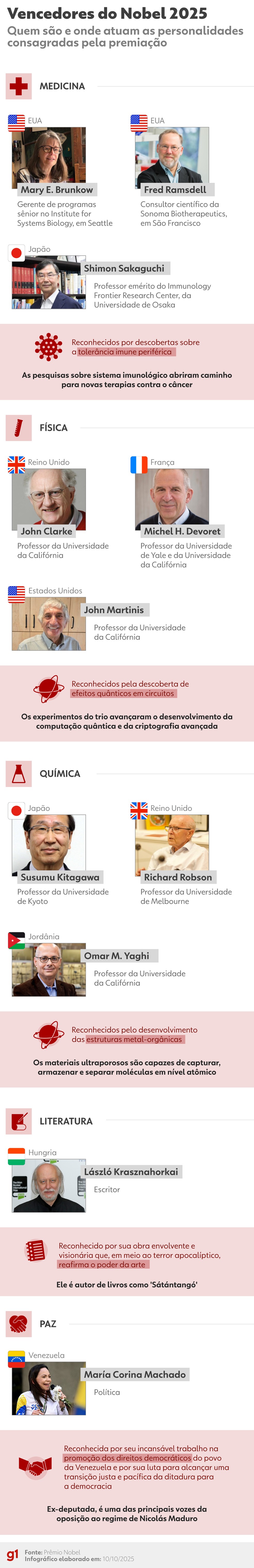 Infográfico - Os vencedores do Prêmio Nobel 2025 | Foto: Arte/g1